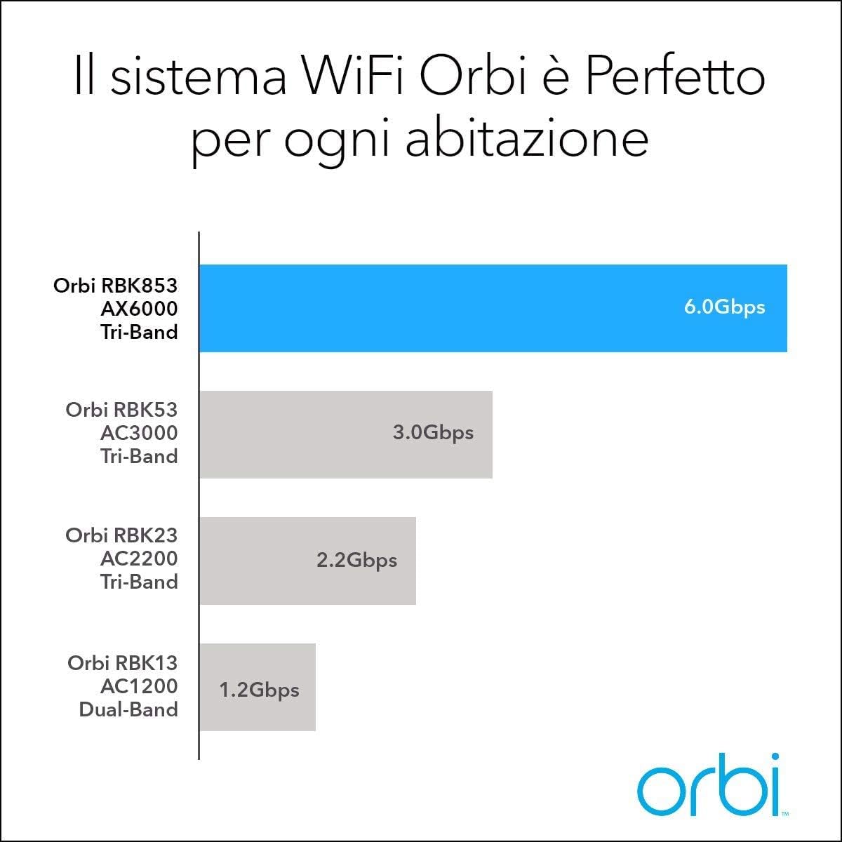 NETGEAR Orbi WiFi 6 Mesh WLAN System (RBK853) | Triband Mesh, Router mit 2x Satelliten | WLAN-Abdeckung bis zu 525 m², über 100 Geräte bis 6 GBit/s (AX6000)| einfache App Installation