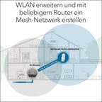 NETGEAR WiFi6 Mesh Repeater (EAX17) Add up to 140 m² and Over 20 Devices with AX3000 Dual Band Wireless Signal Booster and Repeater (max 3.0 Gbps) WPA Security & Smart Roaming