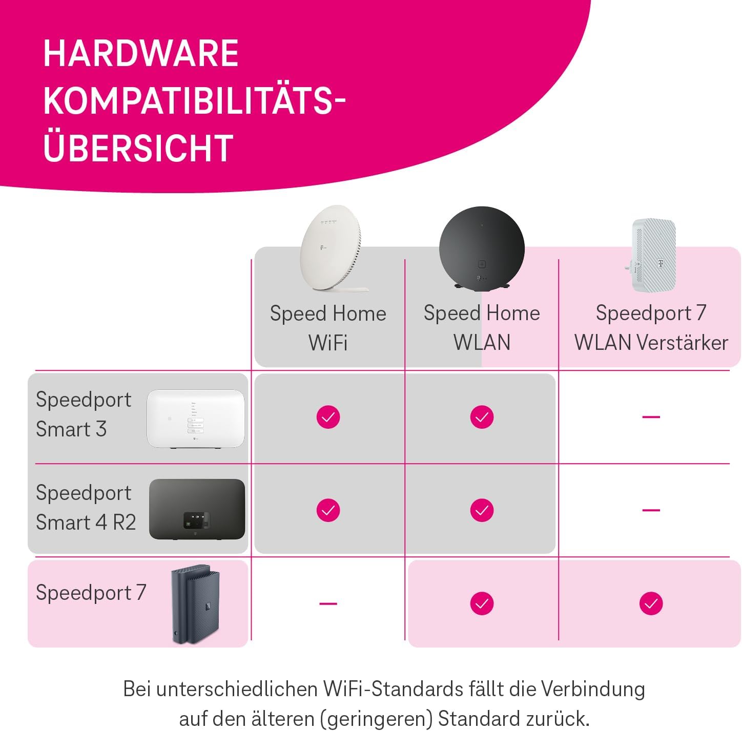 Telekom Speedport 7 Repeater – nur kompatibel mit Speedport 7 Router I Wi-Fi 7 fähiger WLAN-Verstärker I 6.400 Mbit/s, Mesh-Technologie I Ideal für TV in UHD & 4K I Plug & Play per WPS, LAN-Anschluss - Gebraucht - Wie Neu