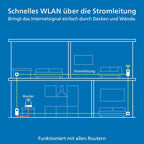 devolo Magic 2 WiFi next Starter Kit, WLAN Powerline Adapter -bis 2.400 Mbit/s, Mesh WLAN, WLAN Steckdose, 2x Gigabit LAN Anschluss, dLAN 2.0, weiß- Gebraucht - Wie Neu